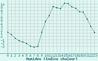 Courbe de l'humidex pour Lignerolles (03)