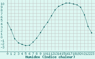 Courbe de l'humidex pour Gros-Rderching (57)