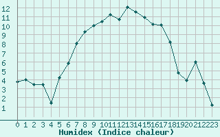 Courbe de l'humidex pour Per repuloter