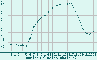 Courbe de l'humidex pour Tveitsund