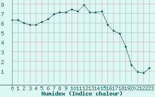 Courbe de l'humidex pour Klaipeda