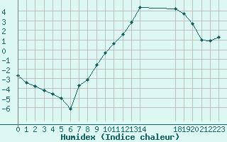 Courbe de l'humidex pour Lans-en-Vercors - Les Allires (38)