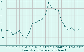 Courbe de l'humidex pour Chasseral (Sw)