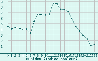 Courbe de l'humidex pour La Fretaz (Sw)