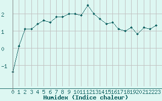 Courbe de l'humidex pour Fribourg (All)