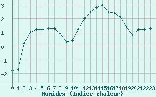 Courbe de l'humidex pour Charleville-Mzires (08)