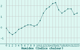 Courbe de l'humidex pour Gros-Rderching (57)