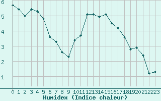 Courbe de l'humidex pour Roissy (95)