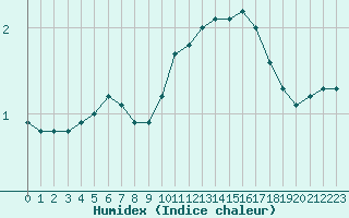 Courbe de l'humidex pour Rouen (76)