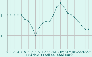 Courbe de l'humidex pour Humain (Be)