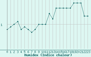 Courbe de l'humidex pour Constance (All)