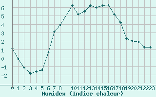 Courbe de l'humidex pour Potsdam