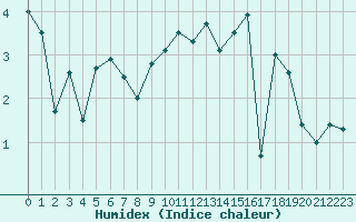 Courbe de l'humidex pour Deux-Verges (15)