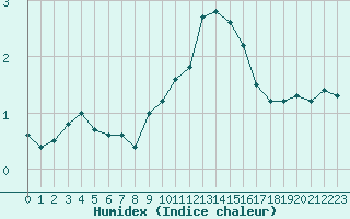 Courbe de l'humidex pour Ble - Binningen (Sw)