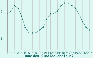 Courbe de l'humidex pour Voiron (38)