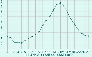 Courbe de l'humidex pour Millau - Soulobres (12)