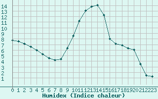 Courbe de l'humidex pour Doberlug-Kirchhain