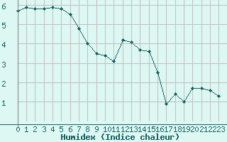 Courbe de l'humidex pour Fahy (Sw)