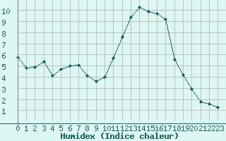 Courbe de l'humidex pour Quimperl (29)