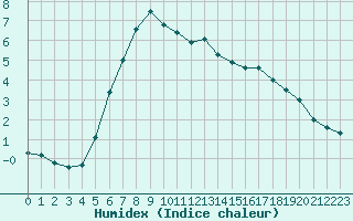 Courbe de l'humidex pour Kauhajoki Kuja-kokko
