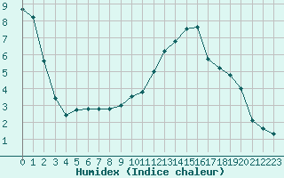 Courbe de l'humidex pour Saint-Amans (48)