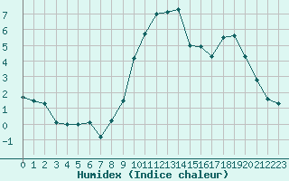 Courbe de l'humidex pour Bouelles (76)