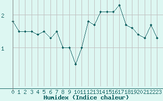 Courbe de l'humidex pour Cevio (Sw)