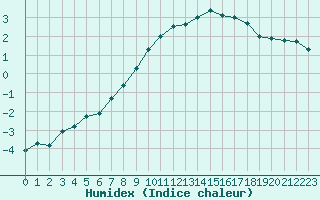 Courbe de l'humidex pour Mende - Chabrits (48)