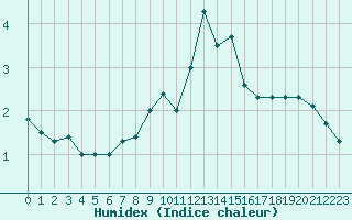 Courbe de l'humidex pour Mont-Aigoual (30)