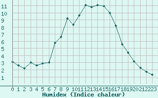 Courbe de l'humidex pour Virgen