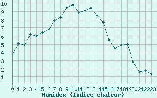Courbe de l'humidex pour Les Eplatures - La Chaux-de-Fonds (Sw)