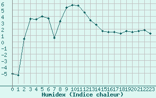 Courbe de l'humidex pour La Brvine (Sw)