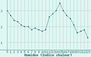 Courbe de l'humidex pour Artern