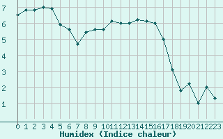 Courbe de l'humidex pour Ell Aws