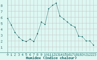 Courbe de l'humidex pour Sion (Sw)