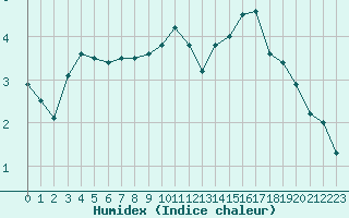 Courbe de l'humidex pour Chlons-en-Champagne (51)