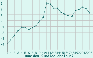 Courbe de l'humidex pour Aigen Im Ennstal