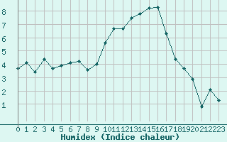 Courbe de l'humidex pour Chambry / Aix-Les-Bains (73)