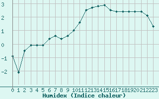 Courbe de l'humidex pour Muellheim