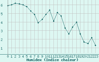 Courbe de l'humidex pour Heino Aws