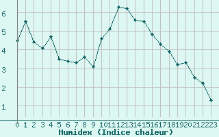 Courbe de l'humidex pour Vichy (03)