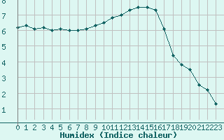 Courbe de l'humidex pour Angermuende