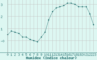 Courbe de l'humidex pour Avril (54)