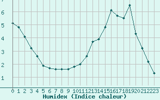 Courbe de l'humidex pour Lasne (Be)