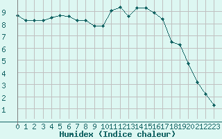 Courbe de l'humidex pour Lamballe (22)