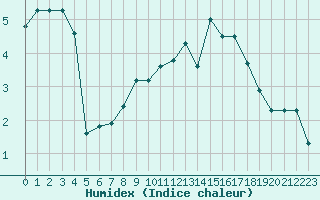 Courbe de l'humidex pour Mont-Saint-Vincent (71)