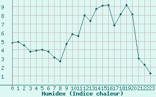 Courbe de l'humidex pour Troyes (10)