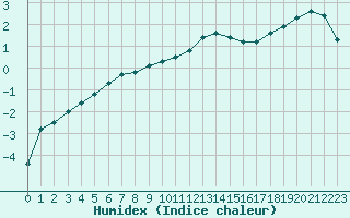 Courbe de l'humidex pour La Lande-sur-Eure (61)