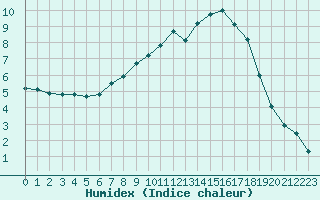 Courbe de l'humidex pour Rheinstetten