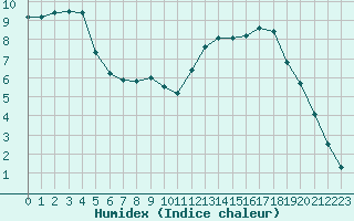 Courbe de l'humidex pour Brive-Laroche (19)
